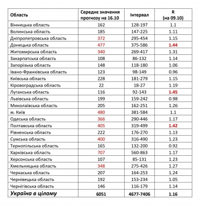 Скільки нових інфікованих COVID-19 буде на Буковині через тиждень: прогноз НАН