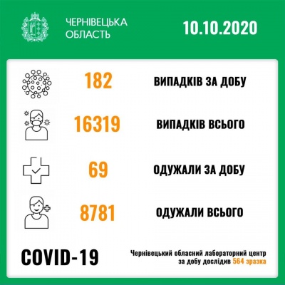 COVID-19 не відступає: на Буковині сьогодні хворобу виявили у 182 людей