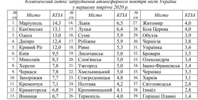 Чернівці у п’ятірці найчистіших міст України