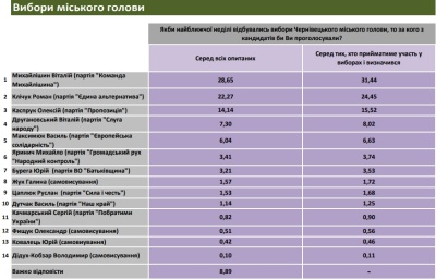 На виборах мера у першому турі лідирує Віталій Михайлішин, – опитування*