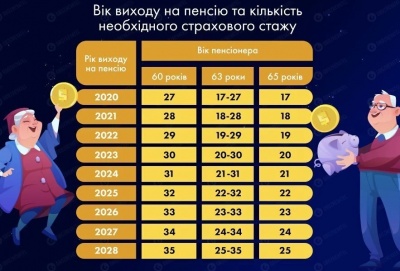 В Україні в 2021-му підвищать пенсійний вік і посилять вимоги: кого торкнеться