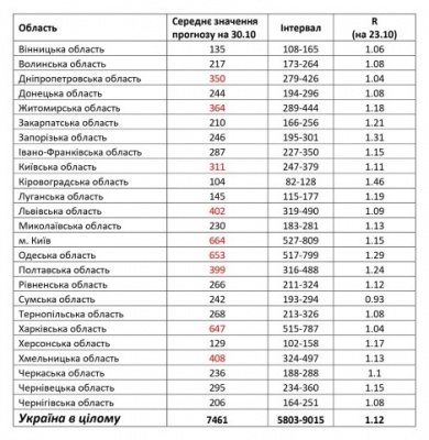 Скільки нових COVID-хворих буде на Буковині через тиждень: прогноз НАН