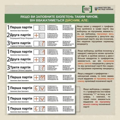 Які бюлетені на виборах не зарахують: приклади з фото