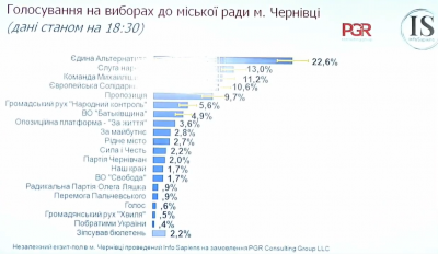 КЛІЧУК ЛІДИРУЄ НА ВИБОРАХ МЕРА ЧЕРНІВЦІВ – ЕКЗИТ-ПОЛИ