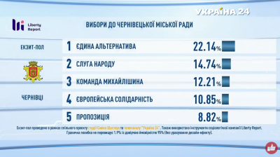 Вибори у Чернівцях: Шустер оголосив результати власного екзит-полу