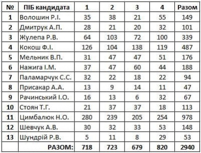 Як голосував Новодністровськ: результати виборів мера