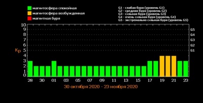 Магнітні бурі в листопаді 2020: які найнебезпечніші дні і як уберегтися  