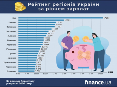 Буковина знову в рейтингу регіонів з найнижчими зарплатами в Україні