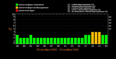 Магнітні бурі: календар на листопад і корисні поради графіка