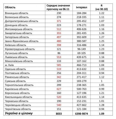 До 600 хворих на добу: НАН прогнозує суттєве зростання кількості інфікованих COVID-19 на Буковині