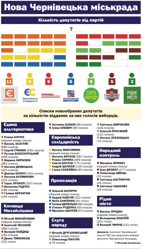 Нова Чернівецька міськрада: хто отримає мандати, і які будуть фракції – інфографіка