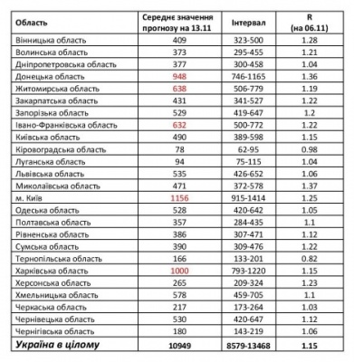 Скільки нових хворих на коронавірус буде на Буковині через тиждень – прогноз НАН