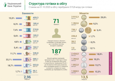 Скільки банкнот та монет припадає на кожного українця: інфографіка