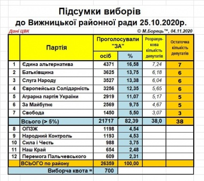 Які партії проходять до Вижницької та Дністровської районних рад