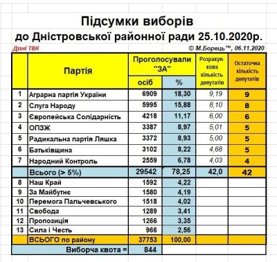 Які партії проходять до Вижницької та Дністровської районних рад