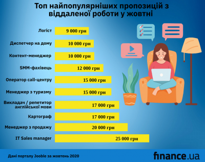 Кому в Україні платять 25 тисяч за роботу вдома: найпопулярніші вакансії