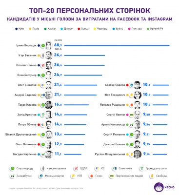 «Слуга народу» з Чернівців опинився у топ-10 кандидатів у мери за витратами на рекламу у Facebook