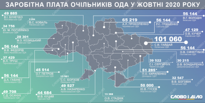 Стало відомо, скільки зарплати заробив голова Чернівецької ОДА у жовтні