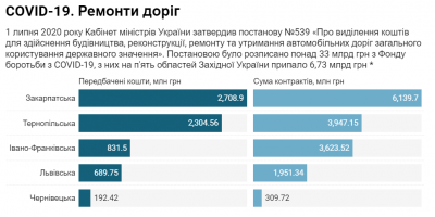 Скільки грошей на ремонт доріг отримає Буковина із COVID-фонду