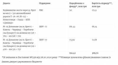 Скільки грошей на ремонт доріг отримає Буковина із COVID-фонду