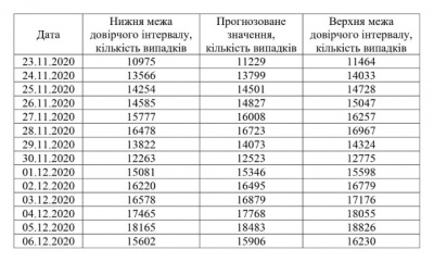 Якою буде ситуація з COVID-19 на Буковині на початку грудня: прогноз вчених НАН