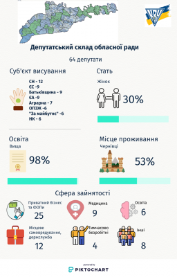 Кого виборці обрали до Чернівецької облради: аналіз від КВУ