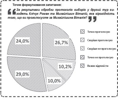 Кожен голос має значення!*