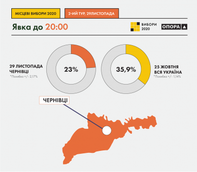 Назвали остаточну явку виборців у другому турі в Чернівцях