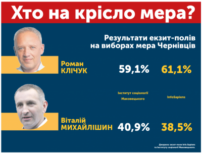 Коли у Чернівцях оголосять офіційні результати виборів мера: назвали дату