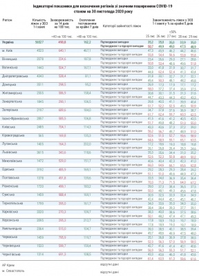 В Україні у понад 12 разів перевищено показник захворюваності COVID-19: яка ситуація на Буковині