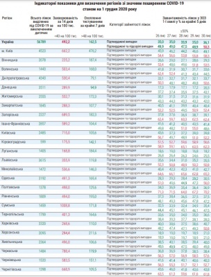 У МОЗ назвали регіони з найгіршим станом через коронавірус: яка ситуація на Буковині