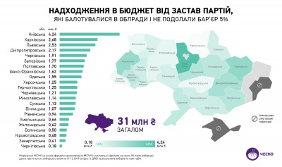 Партії, що не потрапили до Чернівецької облради, залишили в бюджеті понад мільйон гривень застави