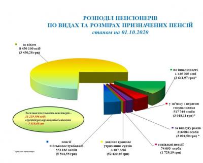 Хто в Україні отримує пенсію понад 50 тисяч грн: названо виплати "обраної" категорії