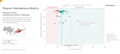 ЗМІ дослідили, як здають ЗНО з української мови учні румуномовних шкіл Буковини