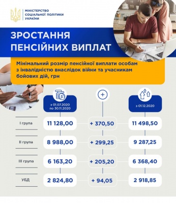 Кому і на скільки підняли пенсії з 1 грудня: з'явилася інфографіка