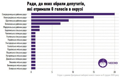 67 кандидатів стали депутатами місцевих рад набравши нуль голосів. Як їм це вдалося