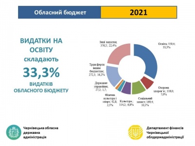 З чого житиме Буковина у 2021: з’явився проект обласного бюджету на новий рік