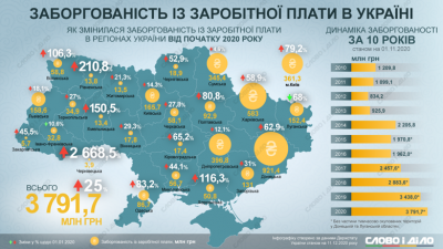 Де найменші борги із виплати зарплати: Буковина – у лідерах