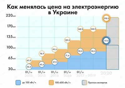 Тариф на електрику може подорожчати удвічі: скільки доведеться платити