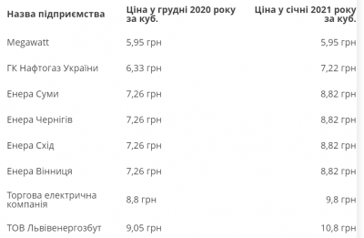 Ціни на газ у січні: постачальники почали оприлюднювати вартість