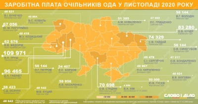 Не у лідерах: стало відомо, скільки Осачук заробив за листопад