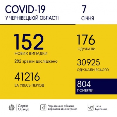 Скільки нових ковід-хворих сьогодні виявили у Чернівецькій області