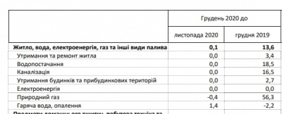 Тарифи на комуналку: як виросли ціни за останній рік