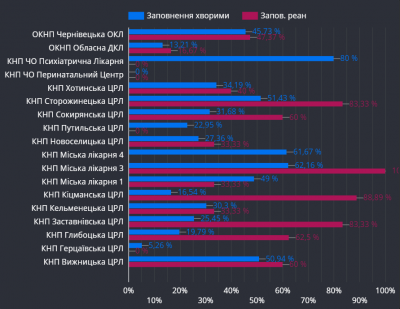 У Чернівцях реанімація міської лікарні переповнена хворими на коронавірус