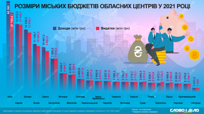 Чернівці мають «дірку» у бюджеті: порівняли доходи та витрати обласних центрів