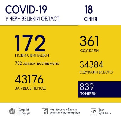 Скільки нових ковід-хворих виявили сьогодні на Буковині