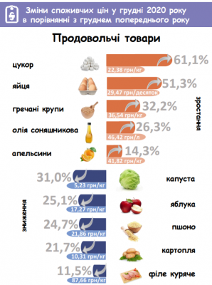 Цукор, яйця і гречка: назвали продукти, які найбільше подорожчали на Буковині за рік