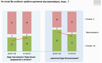 Половина українців не хоче вакцинуватися від коронавірусу навіть безкоштовно