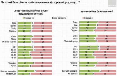 Половина українців не хоче вакцинуватися від коронавірусу навіть безкоштовно