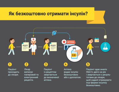 Де у Чернівцях безкоштовно отримати інсулін: назвали перелік аптек